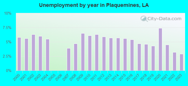 Unemployment by year in Plaquemines, LA