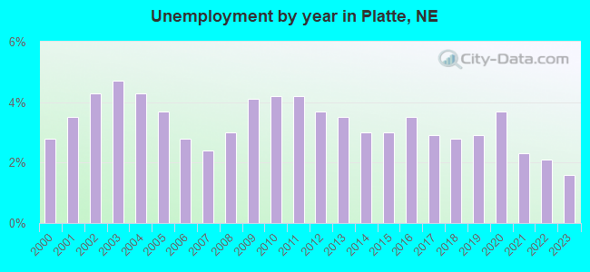Unemployment by year in Platte, NE