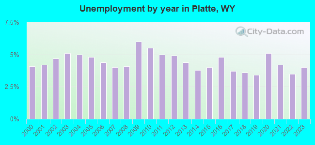 Unemployment by year in Platte, WY