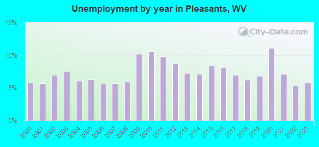 Unemployment by year in Pleasants, WV