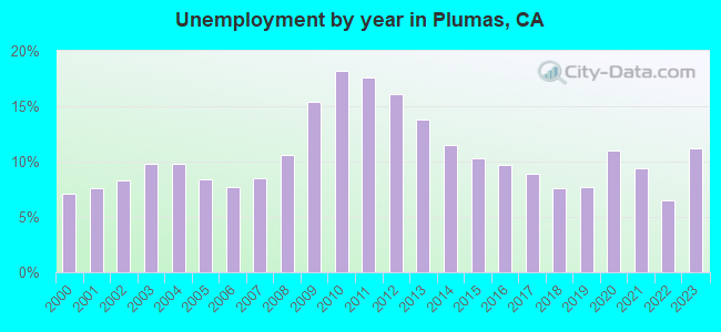 Unemployment by year in Plumas, CA