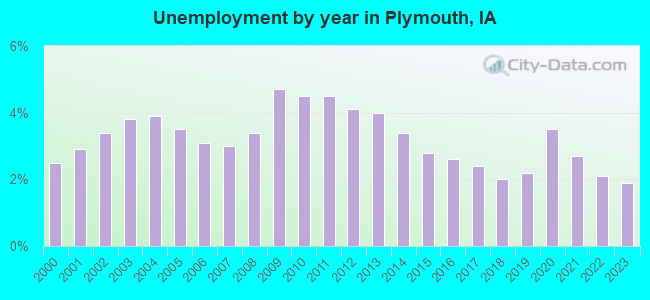Unemployment by year in Plymouth, IA