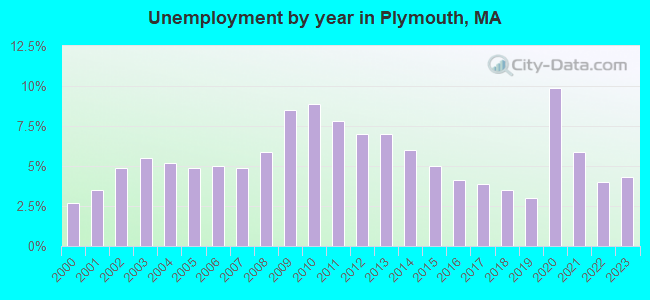 Unemployment by year in Plymouth, MA