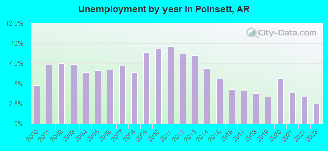 Unemployment by year in Poinsett, AR