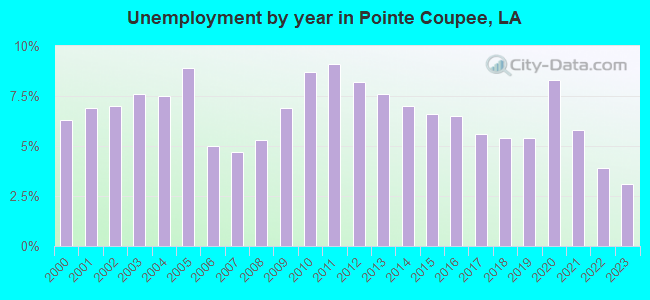 Unemployment by year in Pointe Coupee, LA
