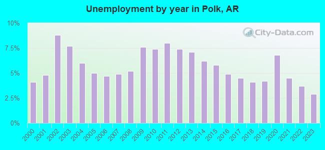 Unemployment by year in Polk, AR