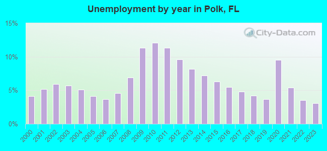 Unemployment by year in Polk, FL