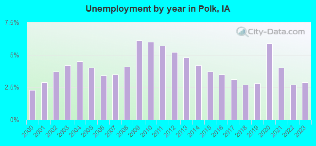 Unemployment by year in Polk, IA