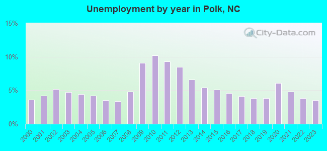 Unemployment by year in Polk, NC