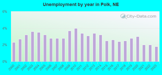 Unemployment by year in Polk, NE