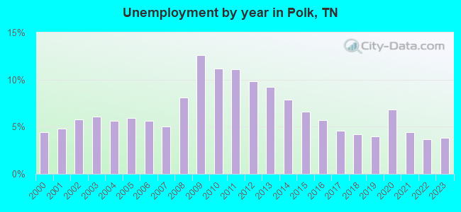 Unemployment by year in Polk, TN