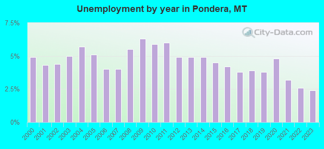 Unemployment by year in Pondera, MT