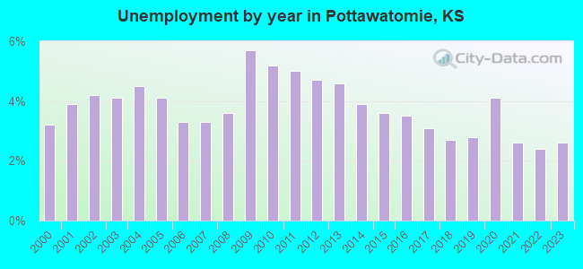 Unemployment by year in Pottawatomie, KS