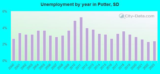 Unemployment by year in Potter, SD