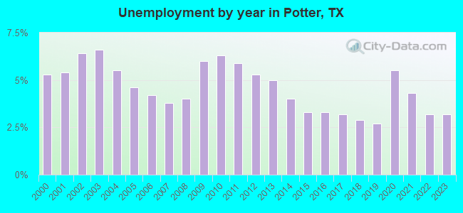 Unemployment by year in Potter, TX