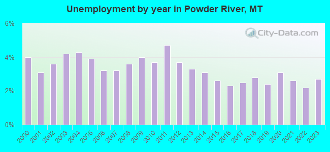 Unemployment by year in Powder River, MT