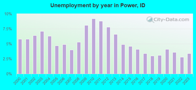 Unemployment by year in Power, ID
