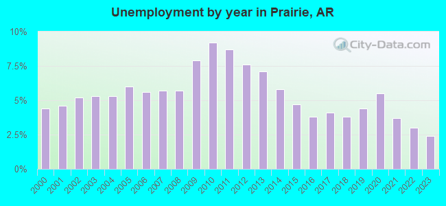 Unemployment by year in Prairie, AR