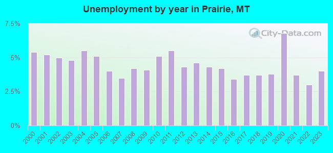 Unemployment by year in Prairie, MT