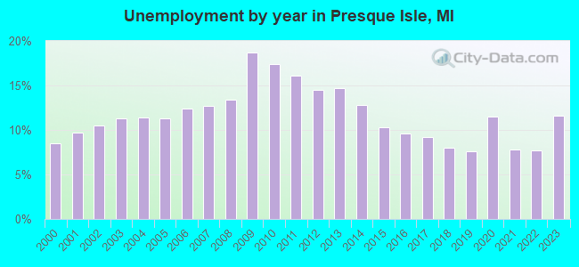 Unemployment by year in Presque Isle, MI