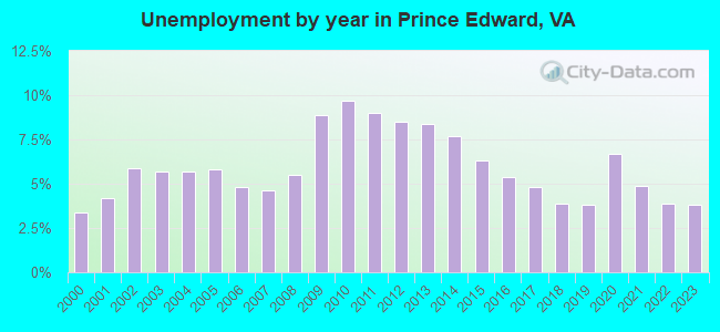 Unemployment by year in Prince Edward, VA