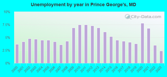 Unemployment by year in Prince George's, MD