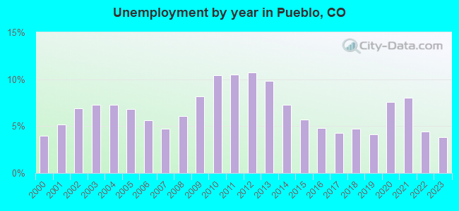 Unemployment by year in Pueblo, CO
