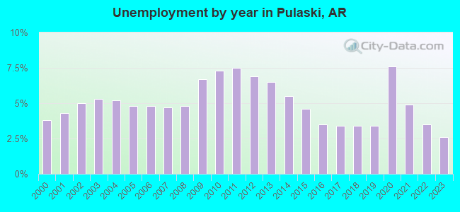 Unemployment by year in Pulaski, AR