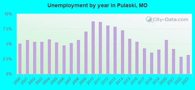 Unemployment by year in Pulaski, MO