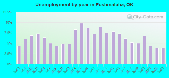 Unemployment by year in Pushmataha, OK