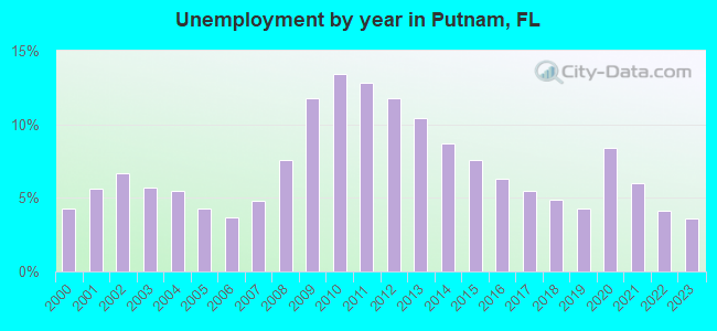 Unemployment by year in Putnam, FL