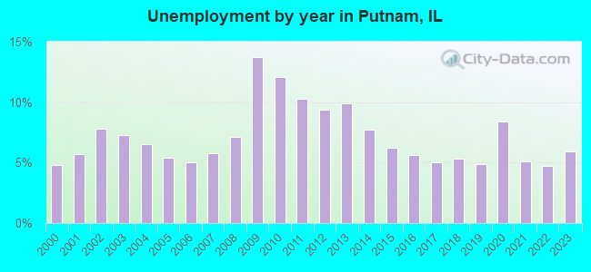 Unemployment by year in Putnam, IL