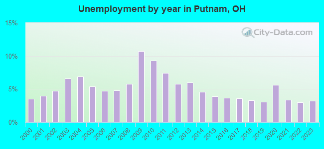 Unemployment by year in Putnam, OH