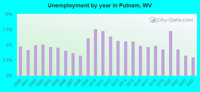 Unemployment by year in Putnam, WV