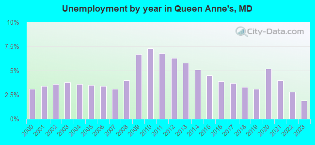 Unemployment by year in Queen Anne's, MD