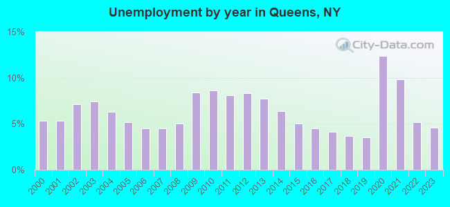 Unemployment by year in Queens, NY