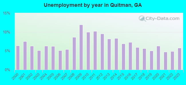 Unemployment by year in Quitman, GA