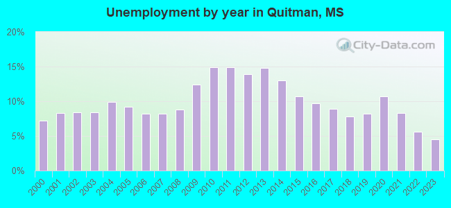 Unemployment by year in Quitman, MS