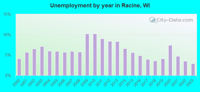 Unemployment by year in Racine, WI