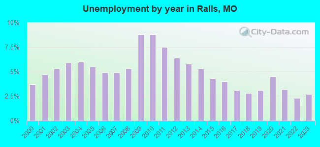 Unemployment by year in Ralls, MO