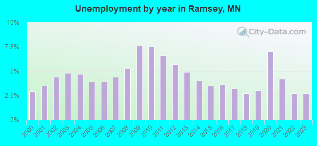 Unemployment by year in Ramsey, MN