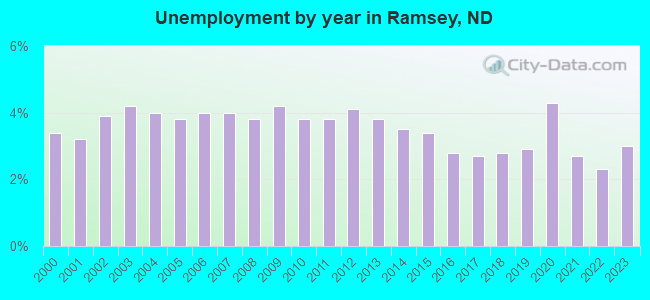 Unemployment by year in Ramsey, ND