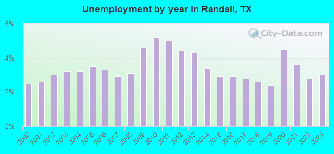 Unemployment by year in Randall, TX
