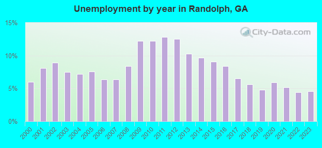 Unemployment by year in Randolph, GA