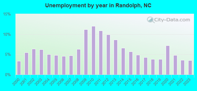 Unemployment by year in Randolph, NC