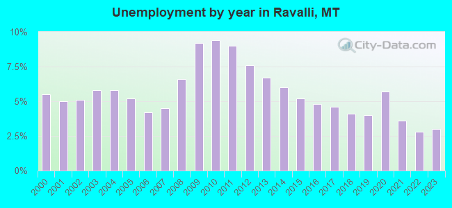 Unemployment by year in Ravalli, MT