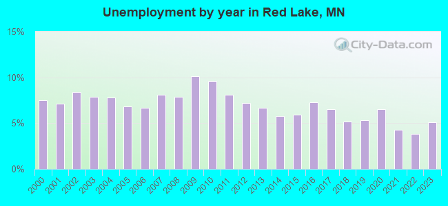 Unemployment by year in Red Lake, MN