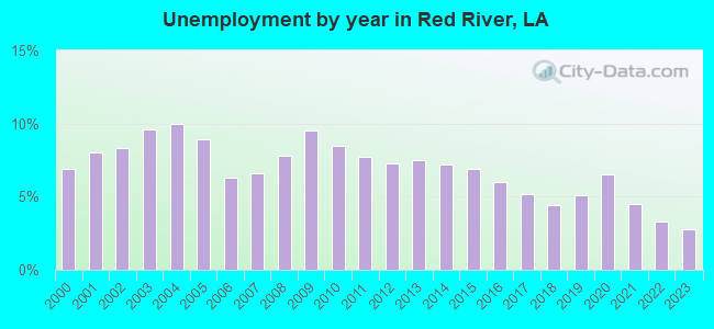 Unemployment by year in Red River, LA