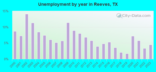 Unemployment by year in Reeves, TX