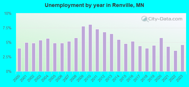Unemployment by year in Renville, MN